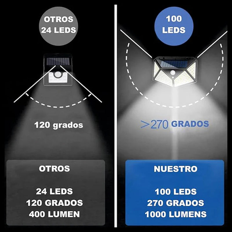 Aplique Luz Solar Con Sensor 100 Led